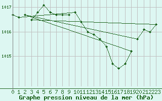 Courbe de la pression atmosphrique pour Hallau