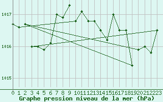 Courbe de la pression atmosphrique pour La Javie (04)