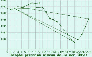 Courbe de la pression atmosphrique pour Ambrieu (01)