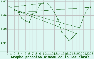 Courbe de la pression atmosphrique pour Pertuis - Grand Cros (84)