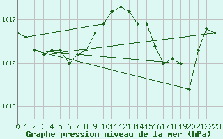 Courbe de la pression atmosphrique pour Bziers Cap d