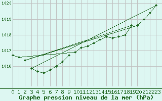 Courbe de la pression atmosphrique pour Trawscoed