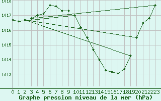 Courbe de la pression atmosphrique pour Lerida (Esp)