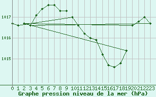 Courbe de la pression atmosphrique pour Buchs / Aarau