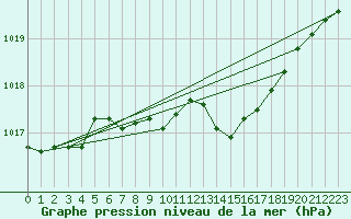 Courbe de la pression atmosphrique pour Nuerburg-Barweiler