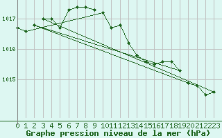 Courbe de la pression atmosphrique pour Aurillac (15)