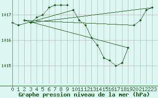 Courbe de la pression atmosphrique pour Bergen
