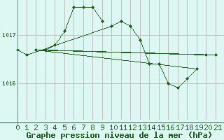 Courbe de la pression atmosphrique pour Hoyerswerda