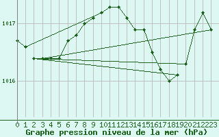 Courbe de la pression atmosphrique pour La Coruna