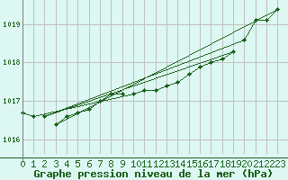 Courbe de la pression atmosphrique pour Keswick