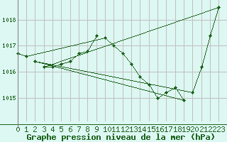 Courbe de la pression atmosphrique pour Lagarrigue (81)