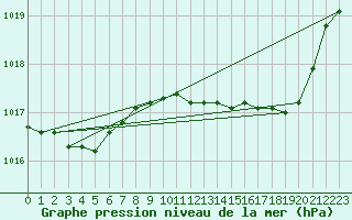 Courbe de la pression atmosphrique pour Albert-Bray (80)
