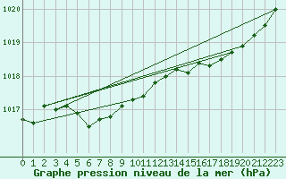 Courbe de la pression atmosphrique pour Cap de la Hague (50)