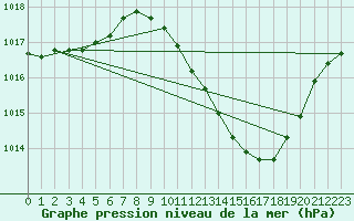 Courbe de la pression atmosphrique pour Orense