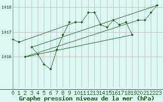 Courbe de la pression atmosphrique pour Ste (34)