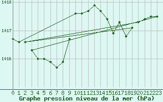 Courbe de la pression atmosphrique pour Leucate (11)