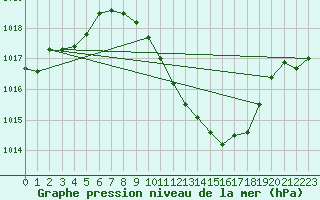 Courbe de la pression atmosphrique pour Saint-Auban (04)