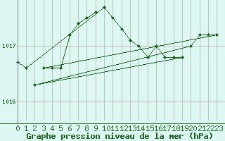 Courbe de la pression atmosphrique pour Wittering