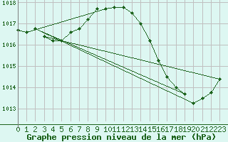 Courbe de la pression atmosphrique pour Ciudad Real (Esp)