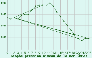 Courbe de la pression atmosphrique pour Sainte-Ouenne (79)