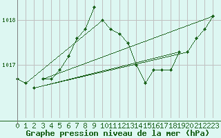 Courbe de la pression atmosphrique pour Pertuis - Grand Cros (84)