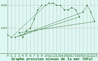 Courbe de la pression atmosphrique pour Valentia Observatory