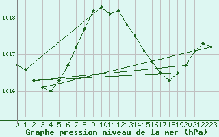 Courbe de la pression atmosphrique pour Gibraltar (UK)