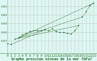 Courbe de la pression atmosphrique pour Oschatz