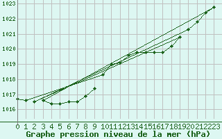 Courbe de la pression atmosphrique pour Ouessant (29)