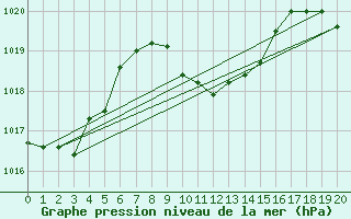 Courbe de la pression atmosphrique pour Verngues - Hameau de Cazan (13)