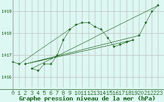 Courbe de la pression atmosphrique pour Roujan (34)