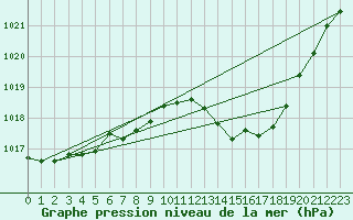 Courbe de la pression atmosphrique pour Pau (64)