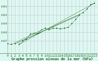 Courbe de la pression atmosphrique pour Pully-Lausanne (Sw)