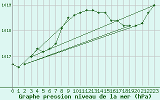 Courbe de la pression atmosphrique pour Haegen (67)