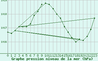 Courbe de la pression atmosphrique pour Auch (32)