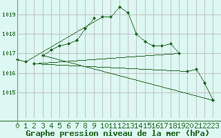 Courbe de la pression atmosphrique pour Landivisiau (29)