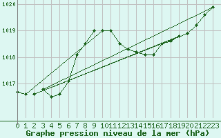 Courbe de la pression atmosphrique pour Millau - Soulobres (12)