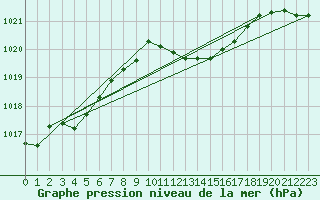 Courbe de la pression atmosphrique pour Lahr (All)