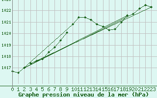 Courbe de la pression atmosphrique pour Pomrols (34)