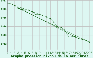 Courbe de la pression atmosphrique pour Ristna