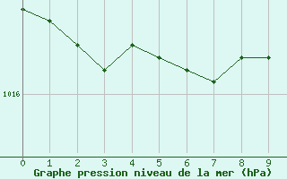 Courbe de la pression atmosphrique pour Geilenkirchen