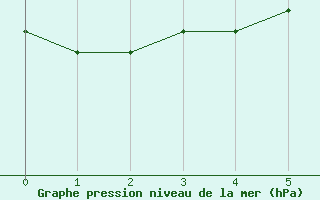 Courbe de la pression atmosphrique pour Rheinstetten