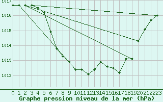 Courbe de la pression atmosphrique pour Sirdal-Sinnes