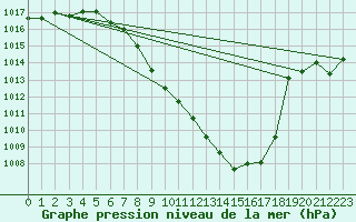 Courbe de la pression atmosphrique pour Sion (Sw)