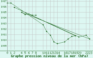 Courbe de la pression atmosphrique pour Herrera del Duque