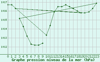 Courbe de la pression atmosphrique pour Mardie