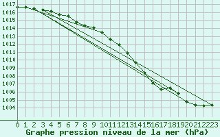 Courbe de la pression atmosphrique pour Vilsandi