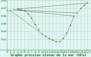 Courbe de la pression atmosphrique pour Trysil Vegstasjon