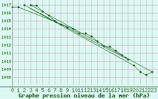 Courbe de la pression atmosphrique pour Dauphin Coastal Station