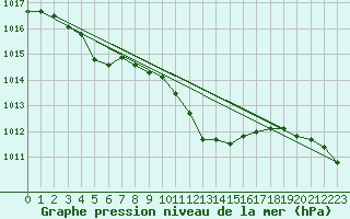 Courbe de la pression atmosphrique pour Feuchtwangen-Heilbronn